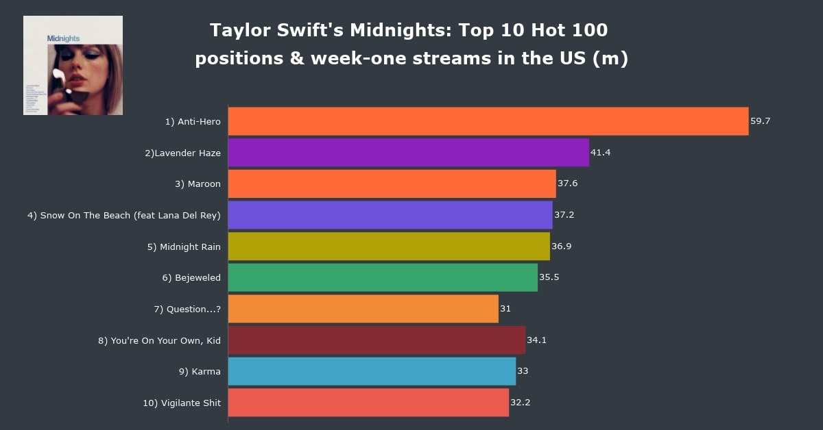 Taylor Swift Holds Every Top 10 Spot in The Billboard Chart With Midnights